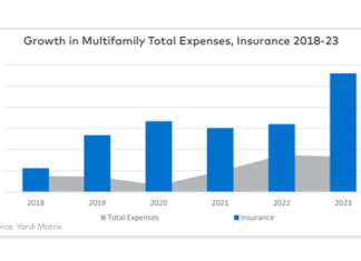 Insurance Leads Rising Rental Property Expenses Multifamily rental property expenses continue to grow at above-trend levels, led by insurance increases, according to a special bulletin.