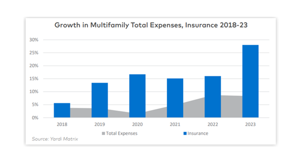 Multifamily rental property expenses continue to grow at above-trend levels, led by insurance increases, according to a special bulletin.