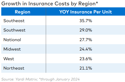 Multifamily rental property expenses continue to grow at above-trend levels, led by insurance increases, according to a special bulletin.
