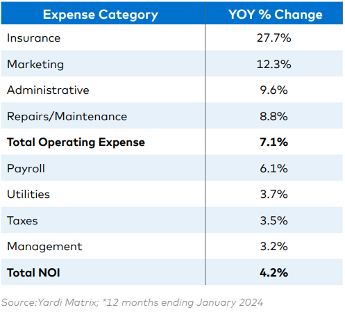 Multifamily rental property expenses continue to grow at above-trend levels, led by insurance increases, according to a special bulletin.