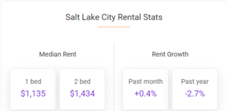 The median rent in Salt Lake City rose by 0.4% over the course of March, as Salt Lake City rent growth in 2024 is pacing similar to last year