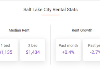 The median rent in Salt Lake City rose by 0.4% over the course of March, as Salt Lake City rent growth in 2024 is pacing similar to last year