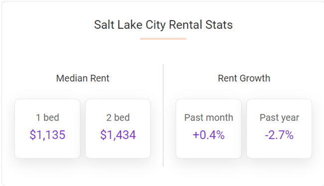 The median rent in Salt Lake City rose by 0.4% over the course of March, as Salt Lake City rent growth in 2024 is pacing similar to last year