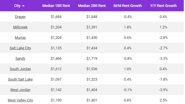 The median rent in Salt Lake City rose by 0.4% over the course of March, as Salt Lake City rent growth in 2024 is pacing similar to last year