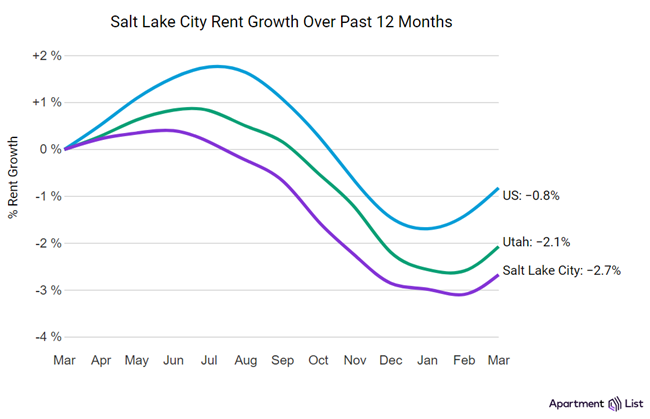 The median rent in Salt Lake City rose by 0.4% over the course of March, as Salt Lake City rent growth in 2024 is pacing similar to last year