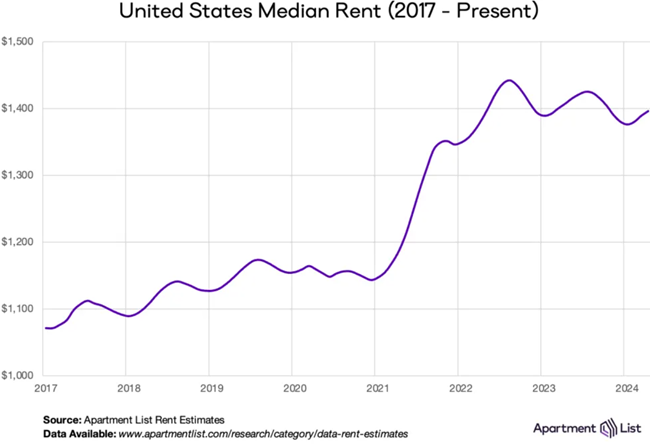https://www.apartmentlist.com/research/national-rent-data