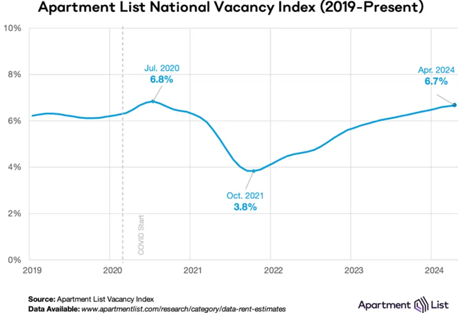 https://www.apartmentlist.com/research/national-rent-data