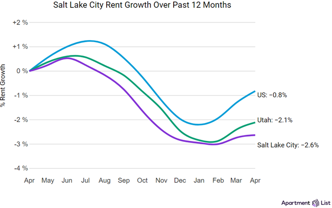 Salt Lake City rents are flat month-over-month and down 2.6% year-over-year, according to the May report from Apartment List.
