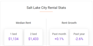 Salt Lake City rents are flat month-over-month and down 2.6% year-over-year, according to the May report from Apartment List.