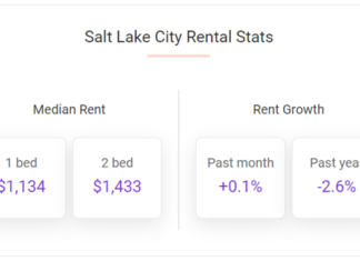 Salt Lake City rents are flat month-over-month and down 2.6% year-over-year, according to the May report from Apartment List.