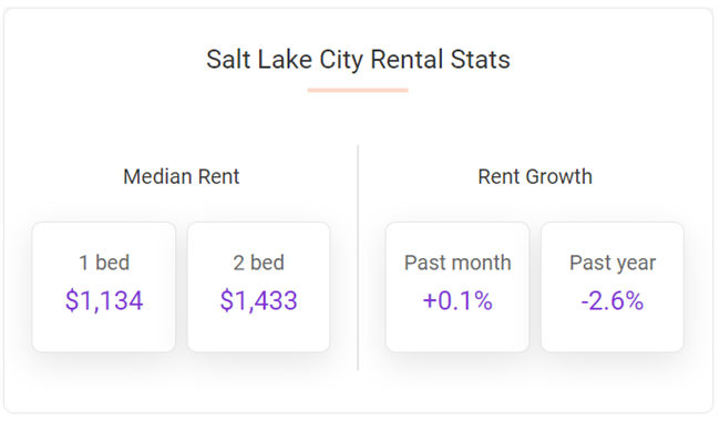 Salt Lake City rents are flat month-over-month and down 2.6% year-over-year, according to the May report from Apartment List.