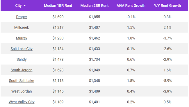 Salt Lake City rents are flat month-over-month and down 2.6% year-over-year, according to the May report from Apartment List.