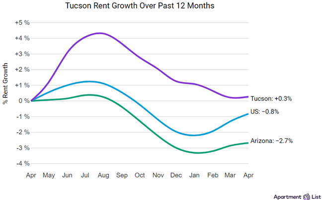 Tucson rent growth flat in April