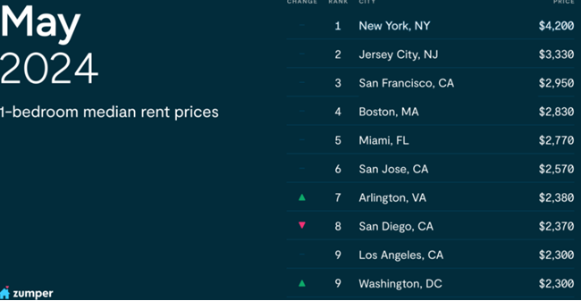National monthly rent growth rates topped 1% in May, with the exception of large California cities that saw declines.