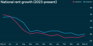 National monthly rent growth rates topped 1% in May, with the exception of large California cities that saw declines.