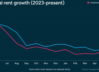 National monthly rent growth rates topped 1% in May, with the exception of large California cities that saw declines.
