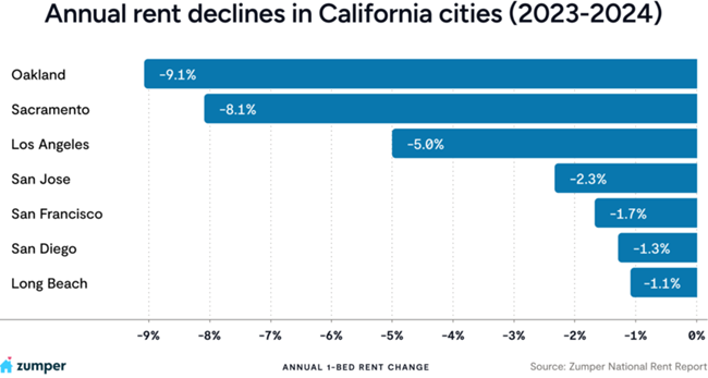 National monthly rent growth rates topped 1% in May, with the exception of large California cities that saw declines.