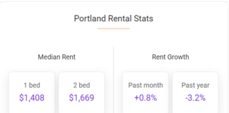 Portland rents rose 0.8% in April, making the overall median rent in the city $1,549, according to the May report from Apartment List.