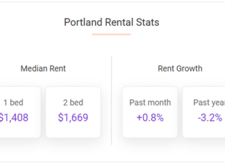 Portland rents rose 0.8% in April, making the overall median rent in the city $1,549, according to the May report from Apartment List.