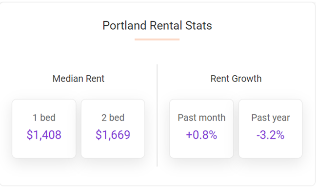 Portland rents rose 0.8% in April, making the overall median rent in the city $1,549, according to the May report from Apartment List.