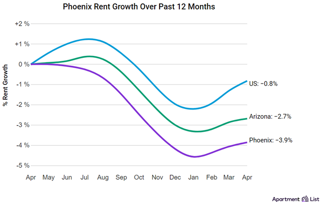 Phoenix rents are flat month-over-month and down 3.8% year-over-year, according to the May report from Apartment List.