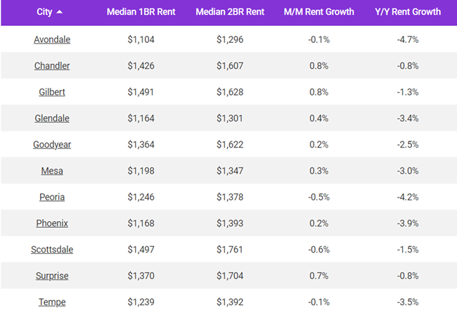 Phoenix rents are flat month-over-month and down 3.8% year-over-year, according to the May report from Apartment List.