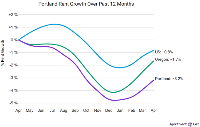 Portland rents rose 0.8% in April, making the overall median rent in the city $1,549, according to the May report from Apartment List.