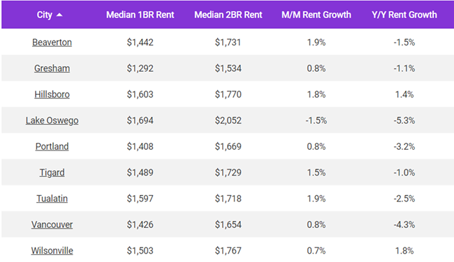 Portland rents rose 0.8% in April, making the overall median rent in the city $1,549, according to the May report from Apartment List.