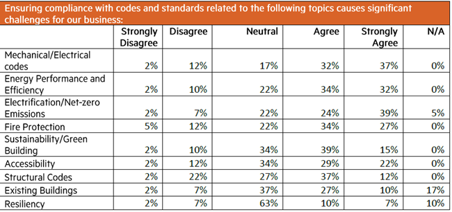 Building code changes over the past 10 years have been the single biggest driver in increasing rental housing affordability