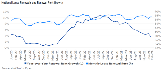 Multifamily rents continue to rise slightly as the market absorbs the steady supply of new apartments, Yardi Matrix says in the April Report.