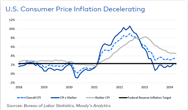 multifamily challenges for the rest of 2024 and how the direction of inflation and interest rates will be closely watched by the multifamily industry in the second half of 2024