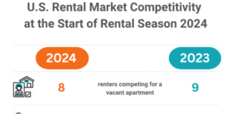As the summer moving and leasing season heats up, RentCafe took a look to find out where the most competitive rental markets are located