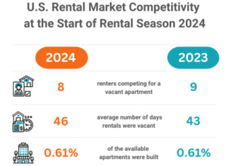 As the summer moving and leasing season heats up, RentCafe took a look to find out where the most competitive rental markets are located
