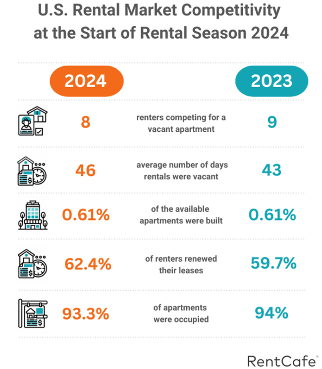 As the summer moving and leasing season heats up, RentCafe took a look to find out where the most competitive rental markets are located