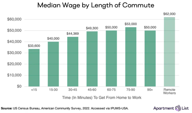 A growing number of Americans are spending at least 90 minutes each way traveling to and from work, a practice known as “super-commuting"