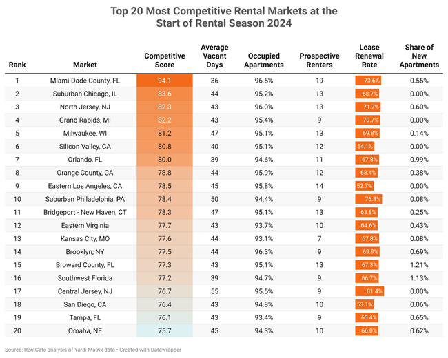 As the summer moving and leasing season heats up, RentCafe took a look to find out where the most competitive rental markets are located