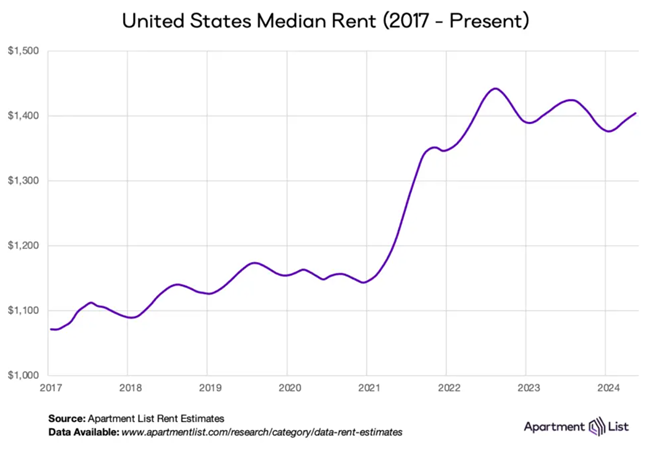 Rent prices in May continued to move up, the fourth consecutive month, Apartment List says in its June report.