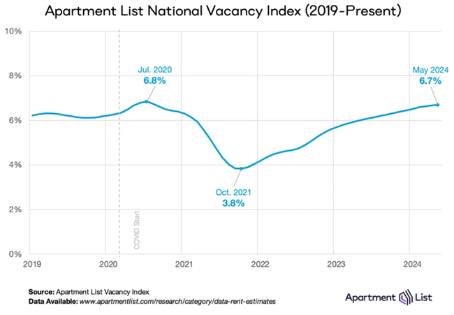 Rent prices in May continued to move up, the fourth consecutive month, Apartment List says in its June report.