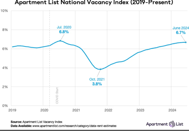 Rent prices continued to rise in June but rent increases remain modest as the pace of growth slowed in what is typically the busy season.
