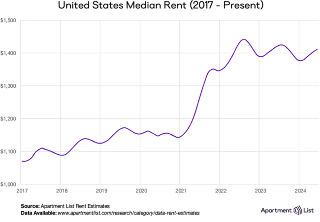 Rent prices continued to rise in June but rent increases remain modest as the pace of growth slowed in what is typically the busy season.