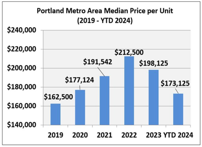 Here is a Portland apartment market mid-year summary for 2024 that shows the Portland apartment market stabilizing or improving.