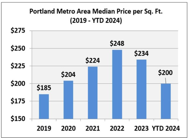Here is a Portland apartment market mid-year summary for 2024 that shows the Portland apartment market stabilizing or improving.