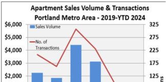 Here is a Portland apartment market mid-year summary for 2024 that shows the Portland apartment market stabilizing or improving.
