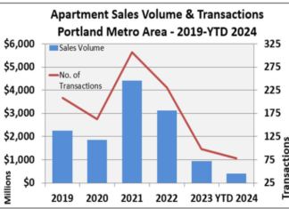 Here is a Portland apartment market mid-year summary for 2024 that shows the Portland apartment market stabilizing or improving.