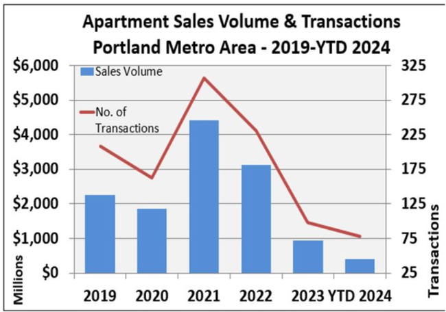 Here is a Portland apartment market mid-year summary for 2024 that shows the Portland apartment market stabilizing or improving.