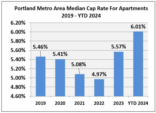 Portland cap rates