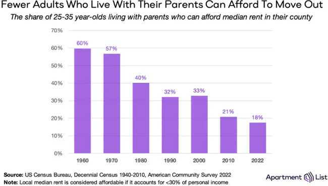 There are more young adults living with parents than at any point since the 1940s, says a new report from Apartment List economists.