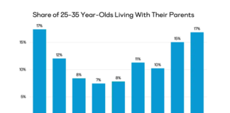There are more young adults living with parents than at any point since the 1940s, says a new report from Apartment List economists.