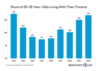 There are more young adults living with parents than at any point since the 1940s, says a new report from Apartment List economists.