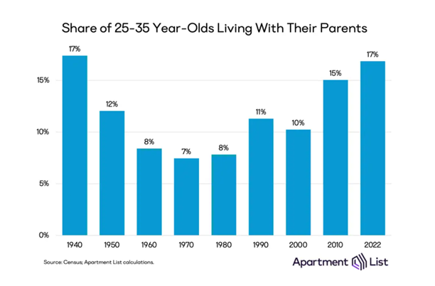 There are more young adults living with parents than at any point since the 1940s, says a new report from Apartment List economists.